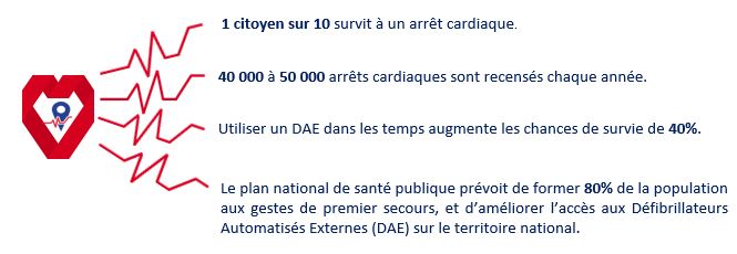 arrêt cardiaque 1 chance sur 10 de survit, 40 à 50000 arrêts par an, 40% de chance de survit en plus avec un DAE, prévision de former 80% de la population aux gestes de premier secours